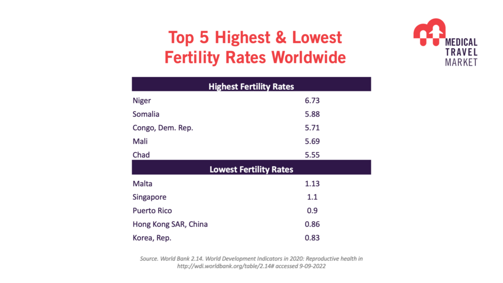 Fertility Rates Worldwide